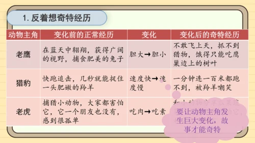 统编版语文三年级下册2024-2025学年度第八单元习作：这样想象真有趣（课件）