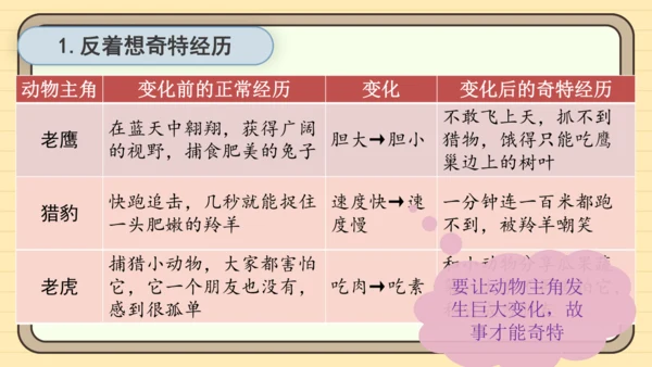 统编版语文三年级下册2024-2025学年度第八单元习作：这样想象真有趣（课件）