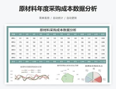 原材料年度采购成本数据分析