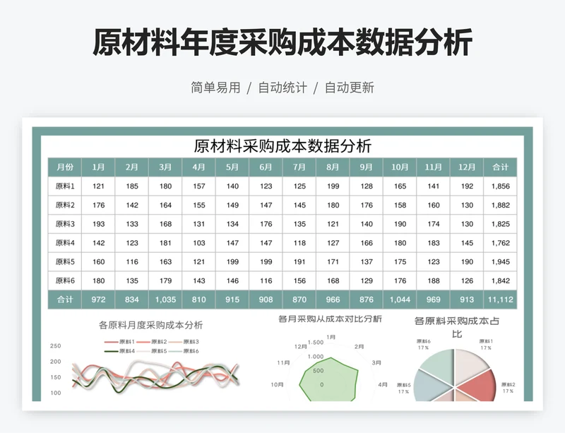 原材料年度采购成本数据分析