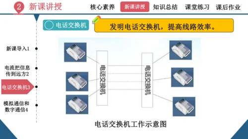 九年级全一册物理同步精品课堂（人教版）21.1《现代顺风耳—电话》（同步课件）25页ppt