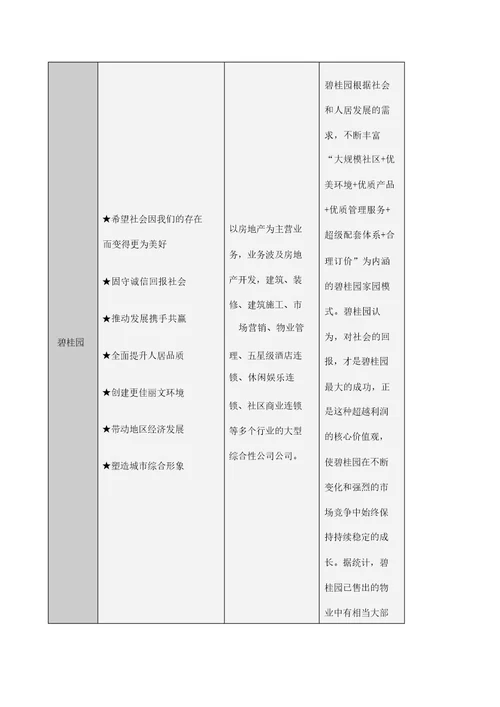 知名地产公司的企业使命比较表