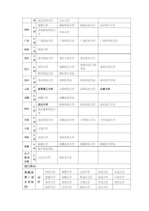 “211”及“985”及“小211”高校名单.docx