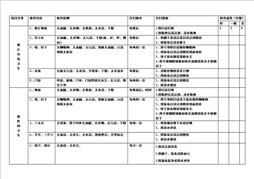 食堂检查重点标准