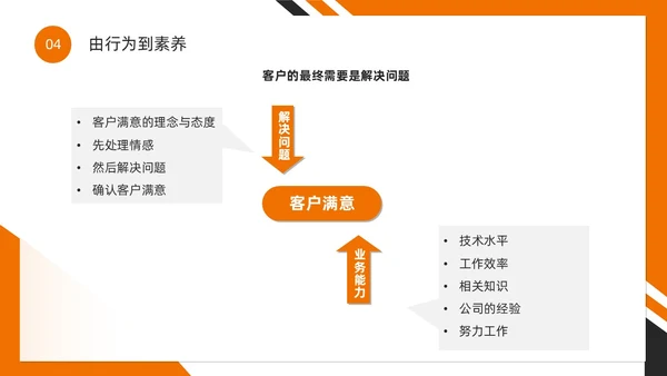 橙色简约风如何提高客户满意度PPT模版