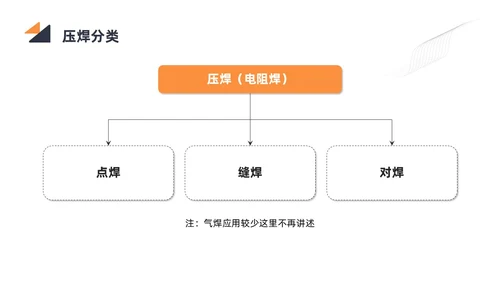 商务简约黑色橙色电焊工操作培训PPT课件