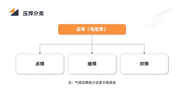 商务简约黑色橙色电焊工操作培训PPT课件