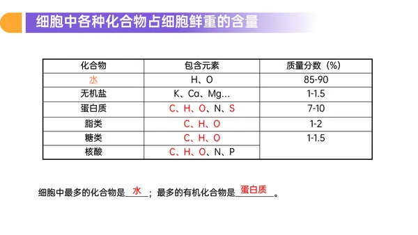 人教版高中生物细胞元素化合物PPT课件