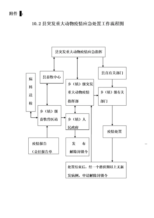 流程图县突发重大动物疫情应急处置工作流程图