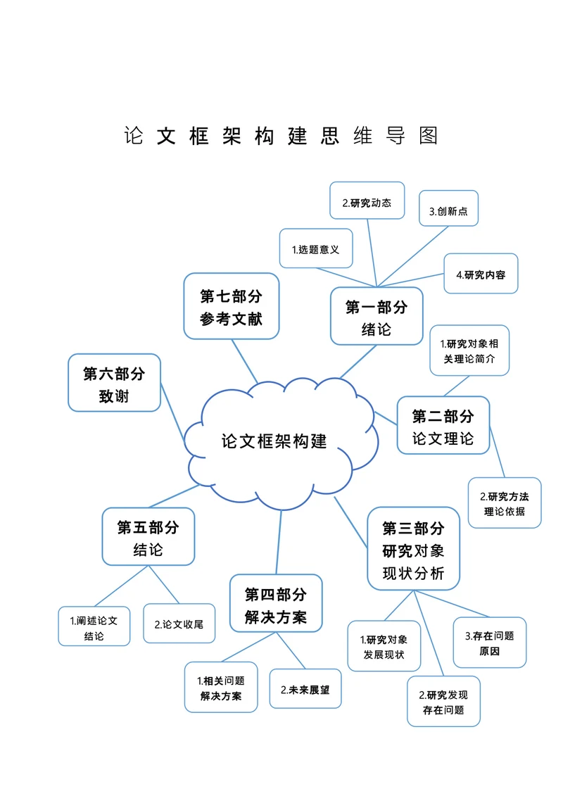 论文框架构建思维导图