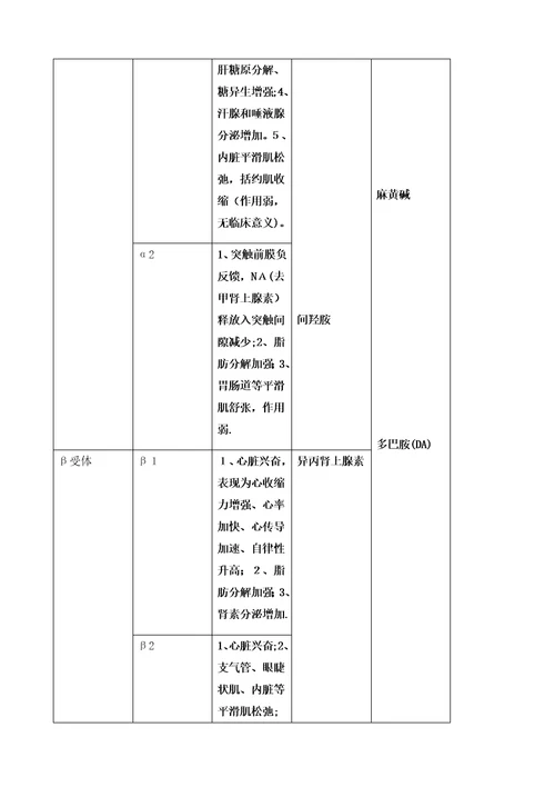 药理学期末重点