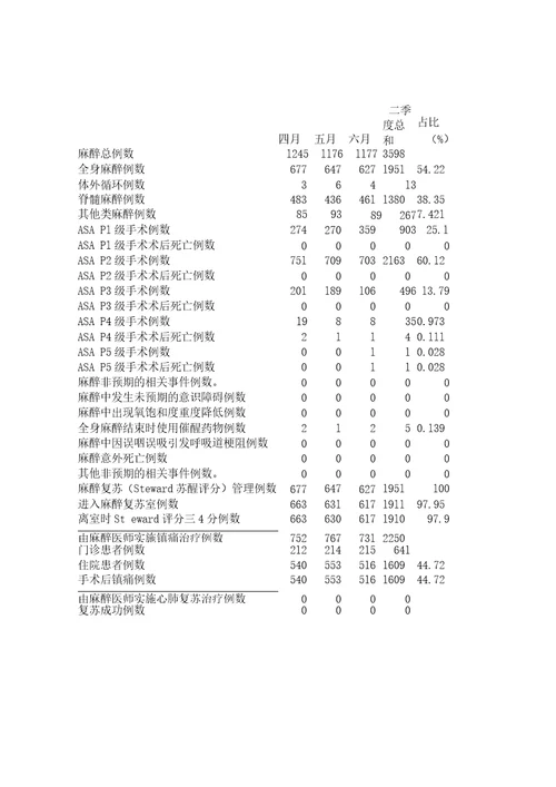 麻醉科分季度质量数据分析