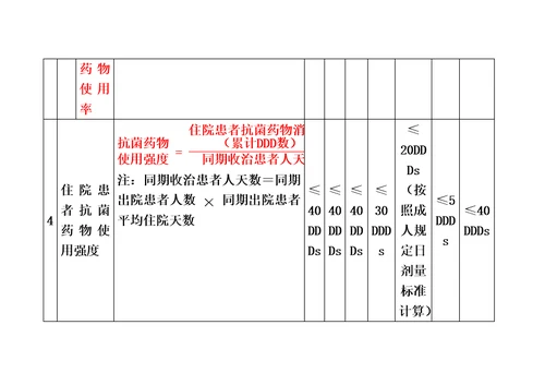 抗菌药物临床应用管理评价指标及要求