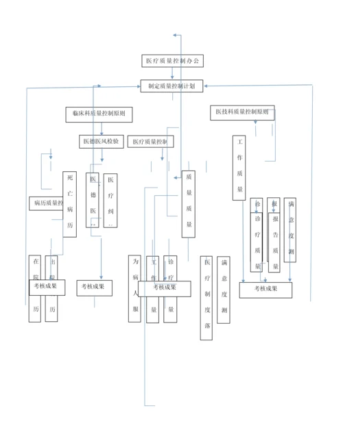 护理院管理流程图.docx