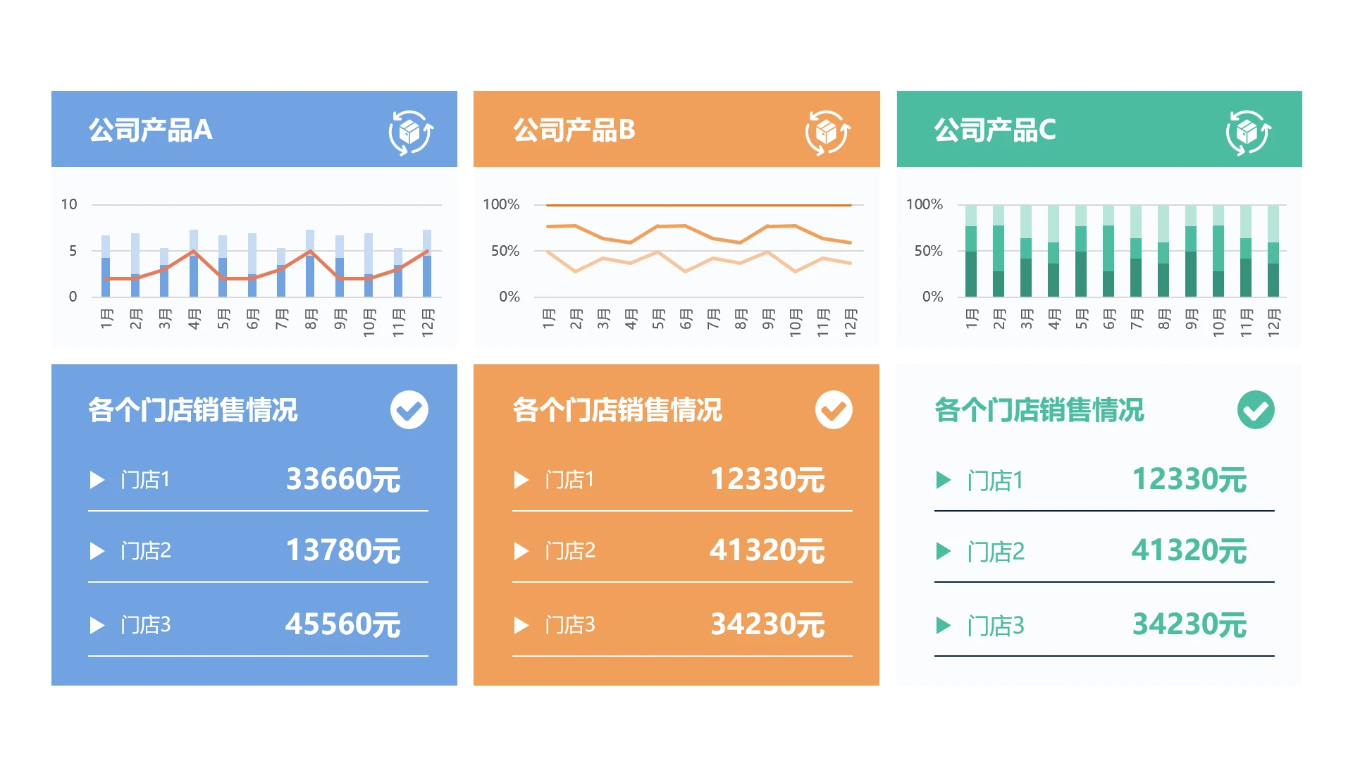 单页门店业绩汇报数据看板PPT模板