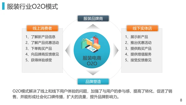 零售业第三产业o2o解决方案PPT模板