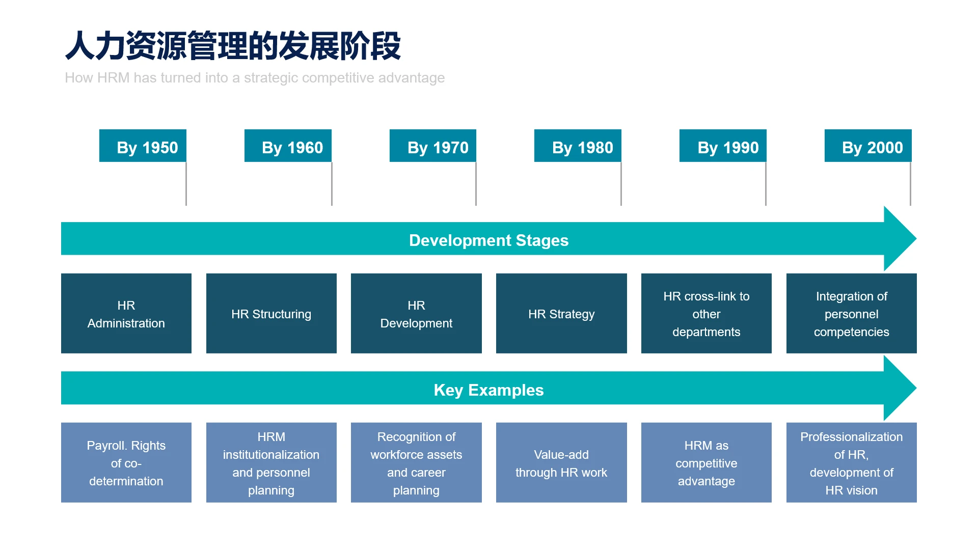 人力资源管理发展历程人力资源发展历史PPT模板