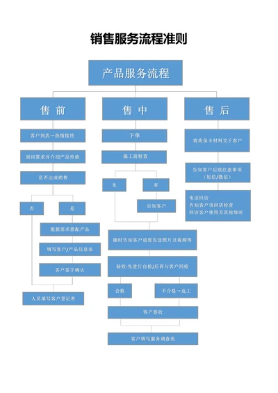 销售服务流程图