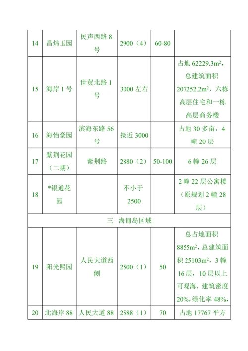 海口市商品房市场调查年度专项报告.docx
