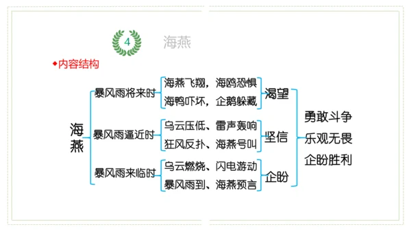 九年级语文下册第一单元（单元复习课件）(共39张PPT)