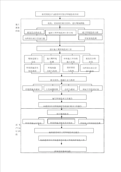 修复工程环境监理实施方案