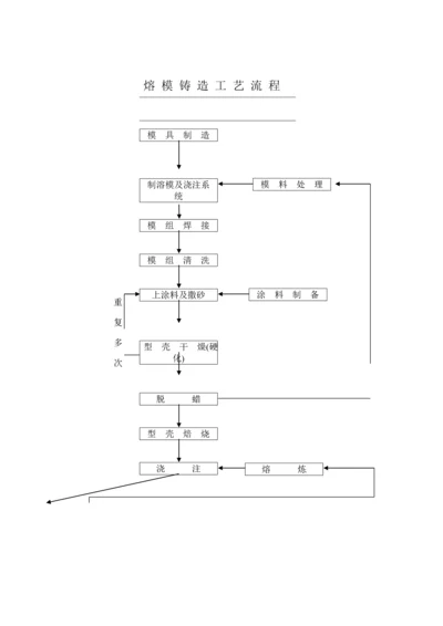 熔模铸造标准工艺标准流程.docx