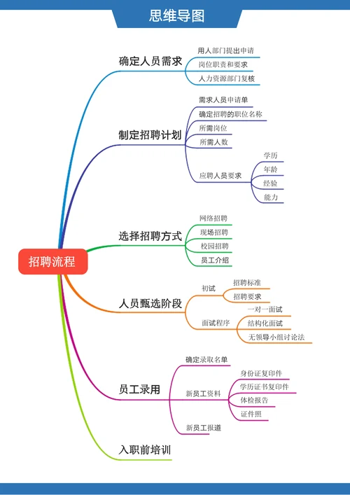 公司招聘流程思维导图