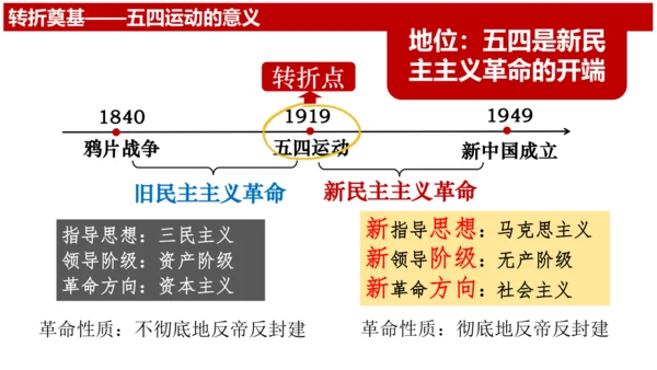 统编版历史八年级上册第13课《五四运动》课件