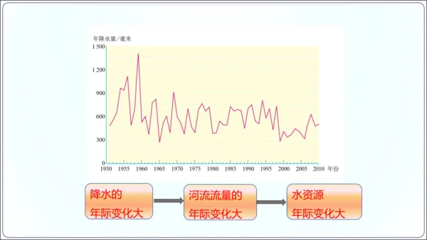 3.3水资源（课件33张）-【2024秋人教八上地理精简课堂（课件）】