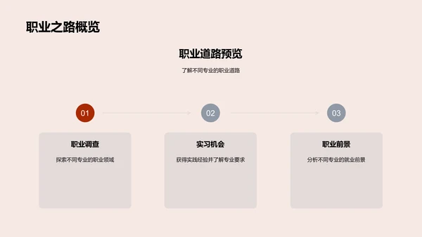 专业选择指南PPT模板