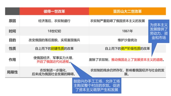 九年级下册第1-2单元  资本主义制度的扩展 复习课件