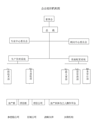 企业组织机构图