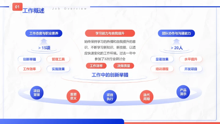 蓝色商务风晋升述职工作成果展示PPT模板