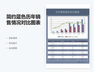 简约蓝色历年销售情况对比图表