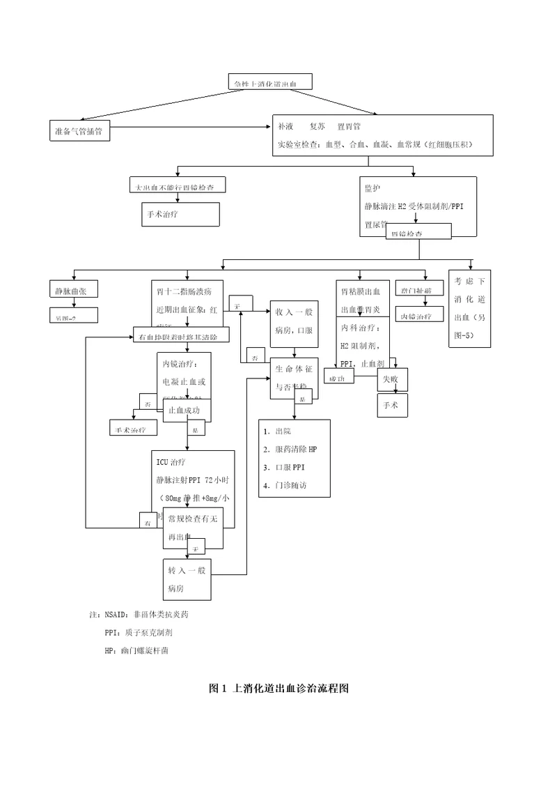 上消化道出血标准流程图