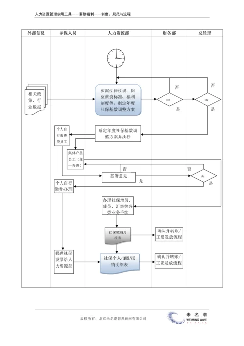 员工福利（社保）管理流程.docx