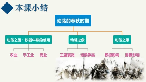 第6课 动荡的春秋时期  课件