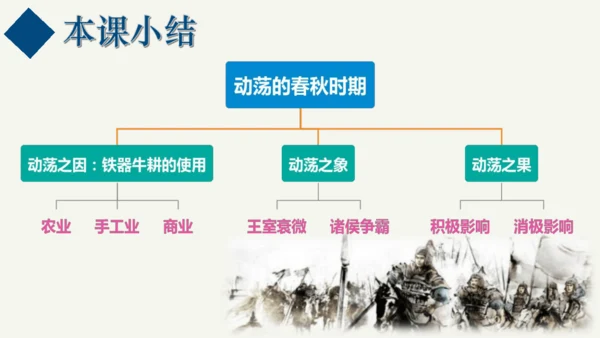 第6课 动荡的春秋时期  课件