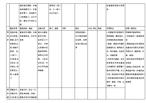 中国古代都城布局特点总结[1]