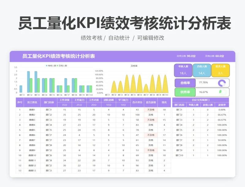 员工量化KPI绩效考核统计分析表