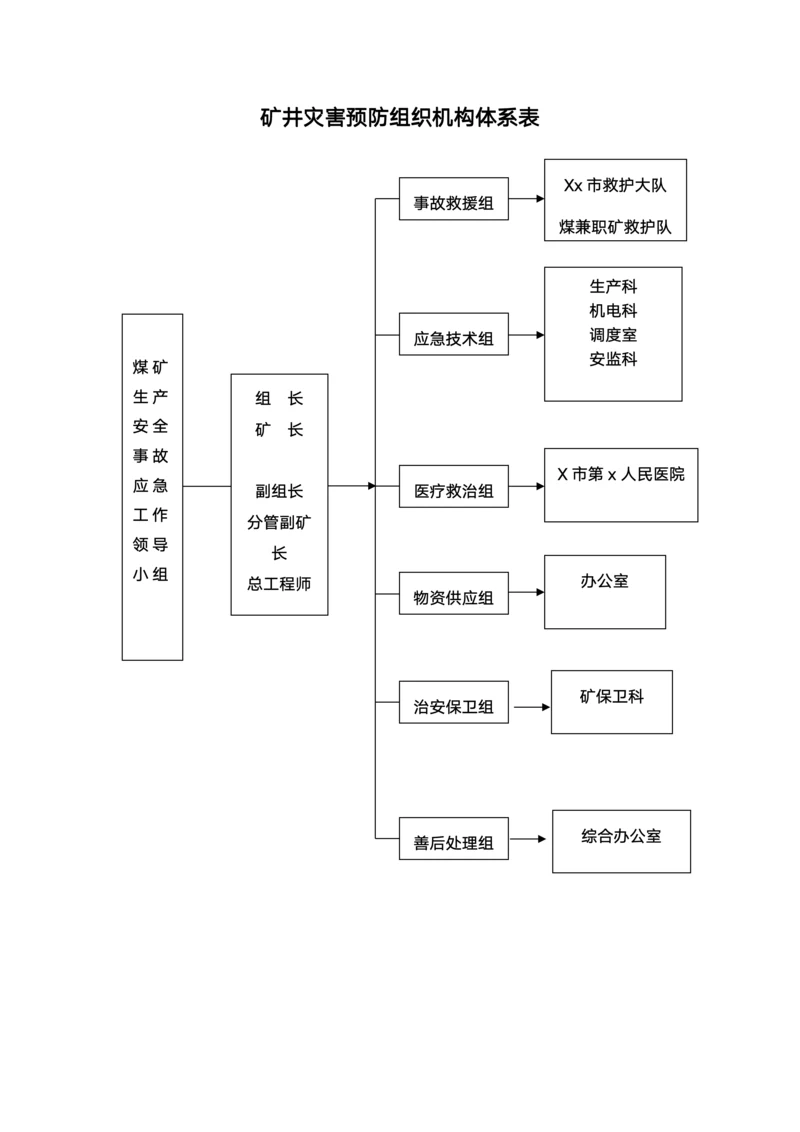 矿井灾害预防组织机构体系表