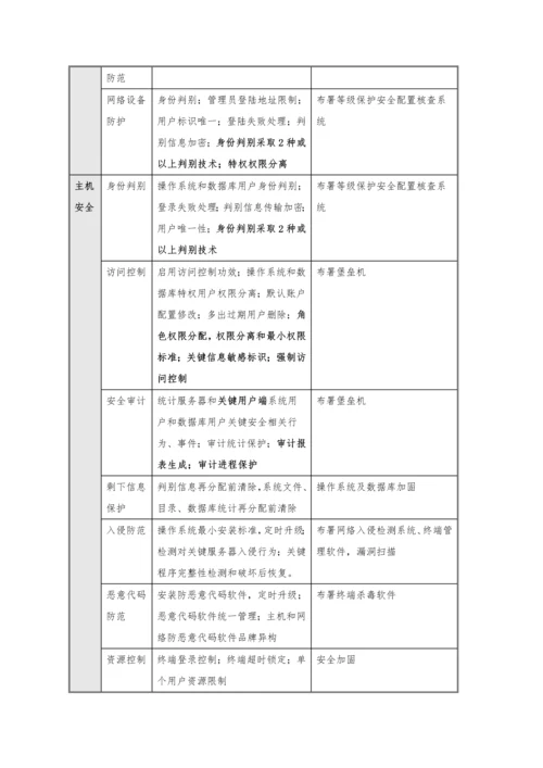 市医院三级等保建设专业方案模版.docx