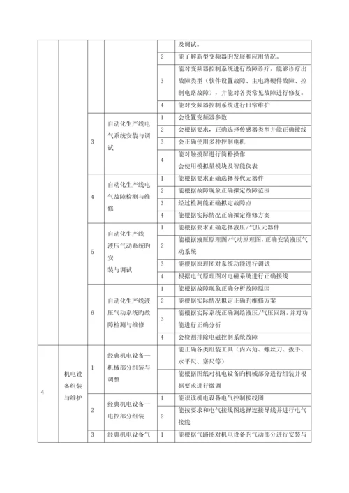 机电技术应用人才培养方案.docx