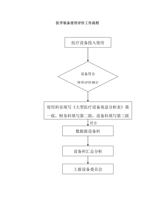 医院设备科三甲评审流程汇编.docx