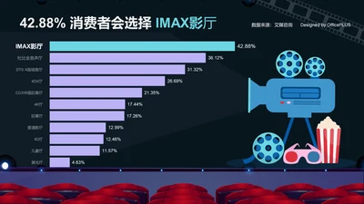 42.88%消费者会选择IMAX影厅