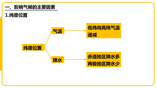 4.4.2世界的气候——影响气候的主要因素、气候与人类活动课件(共44张PPT)