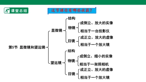人教版第五章透镜及其应用第5节显微镜和望远镜 课件 (共21张PPT)
