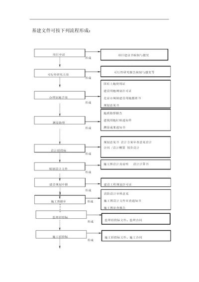 建设工程项目管理全过程流程图