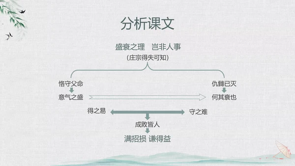 绿色中国风水墨风五代史伶官传序PPT课件