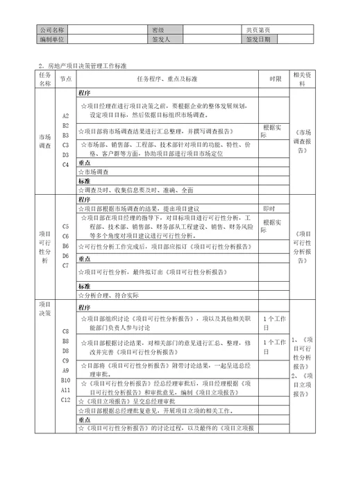 房地产工程项目管理流程图及工作标准大全施工、成本质量管理等